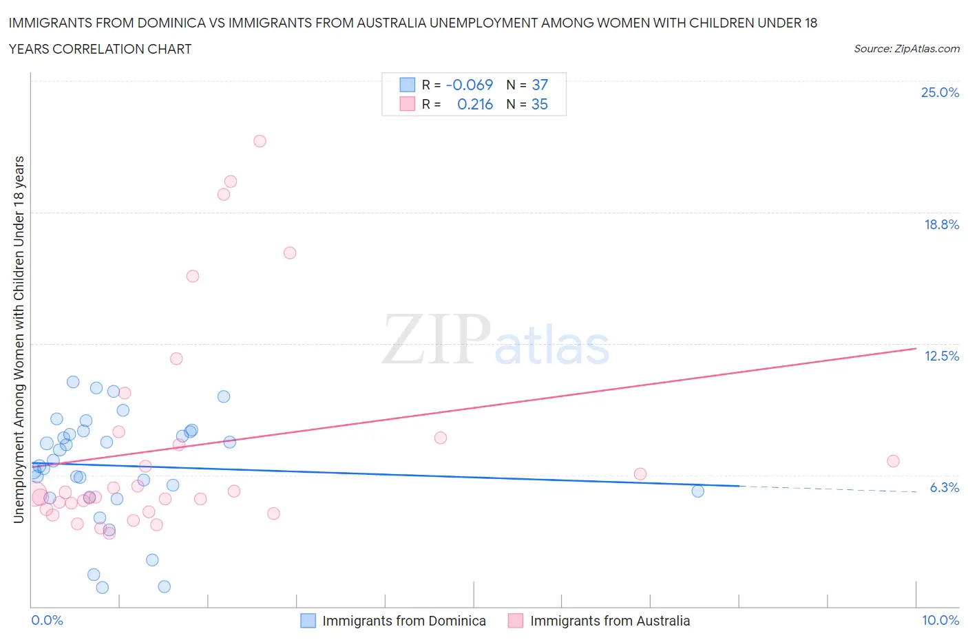 Immigrants from Dominica vs Immigrants from Australia Unemployment Among Women with Children Under 18 years