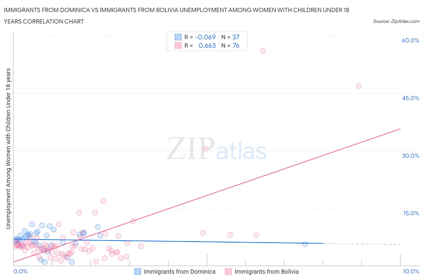 Immigrants from Dominica vs Immigrants from Bolivia Unemployment Among Women with Children Under 18 years