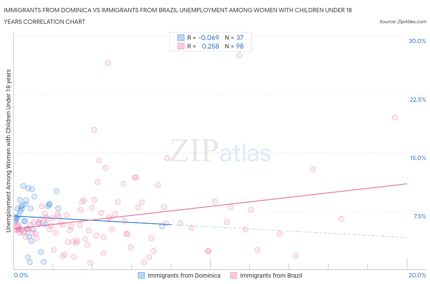 Immigrants from Dominica vs Immigrants from Brazil Unemployment Among Women with Children Under 18 years