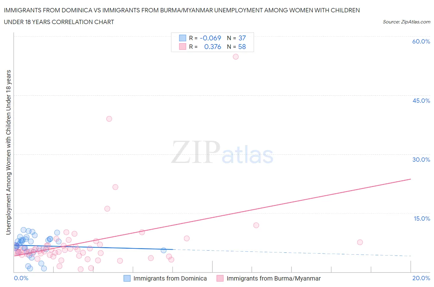 Immigrants from Dominica vs Immigrants from Burma/Myanmar Unemployment Among Women with Children Under 18 years