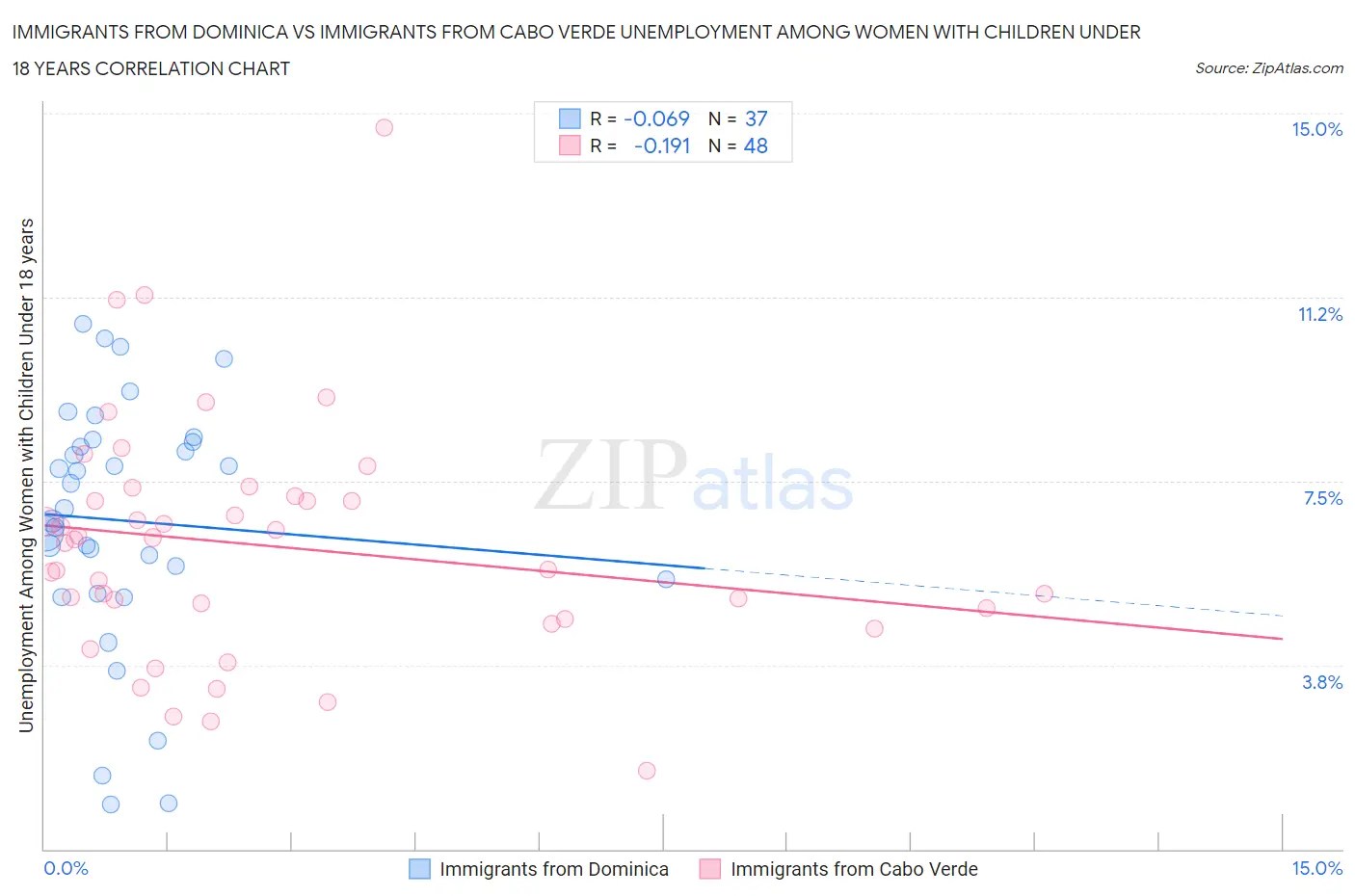 Immigrants from Dominica vs Immigrants from Cabo Verde Unemployment Among Women with Children Under 18 years
