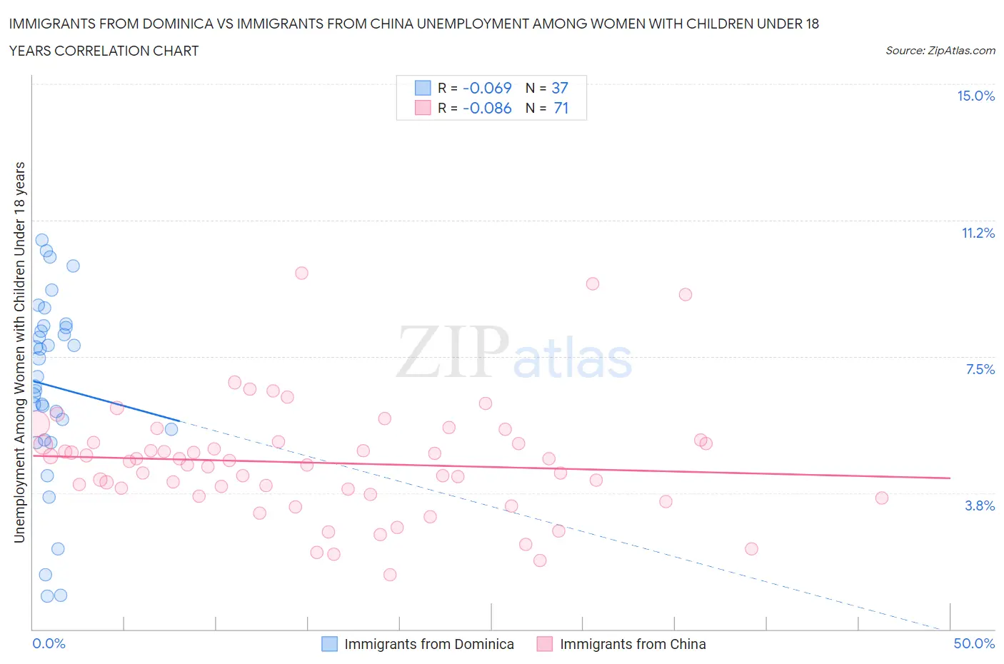 Immigrants from Dominica vs Immigrants from China Unemployment Among Women with Children Under 18 years