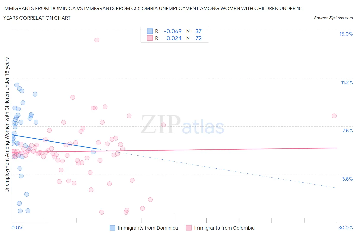 Immigrants from Dominica vs Immigrants from Colombia Unemployment Among Women with Children Under 18 years