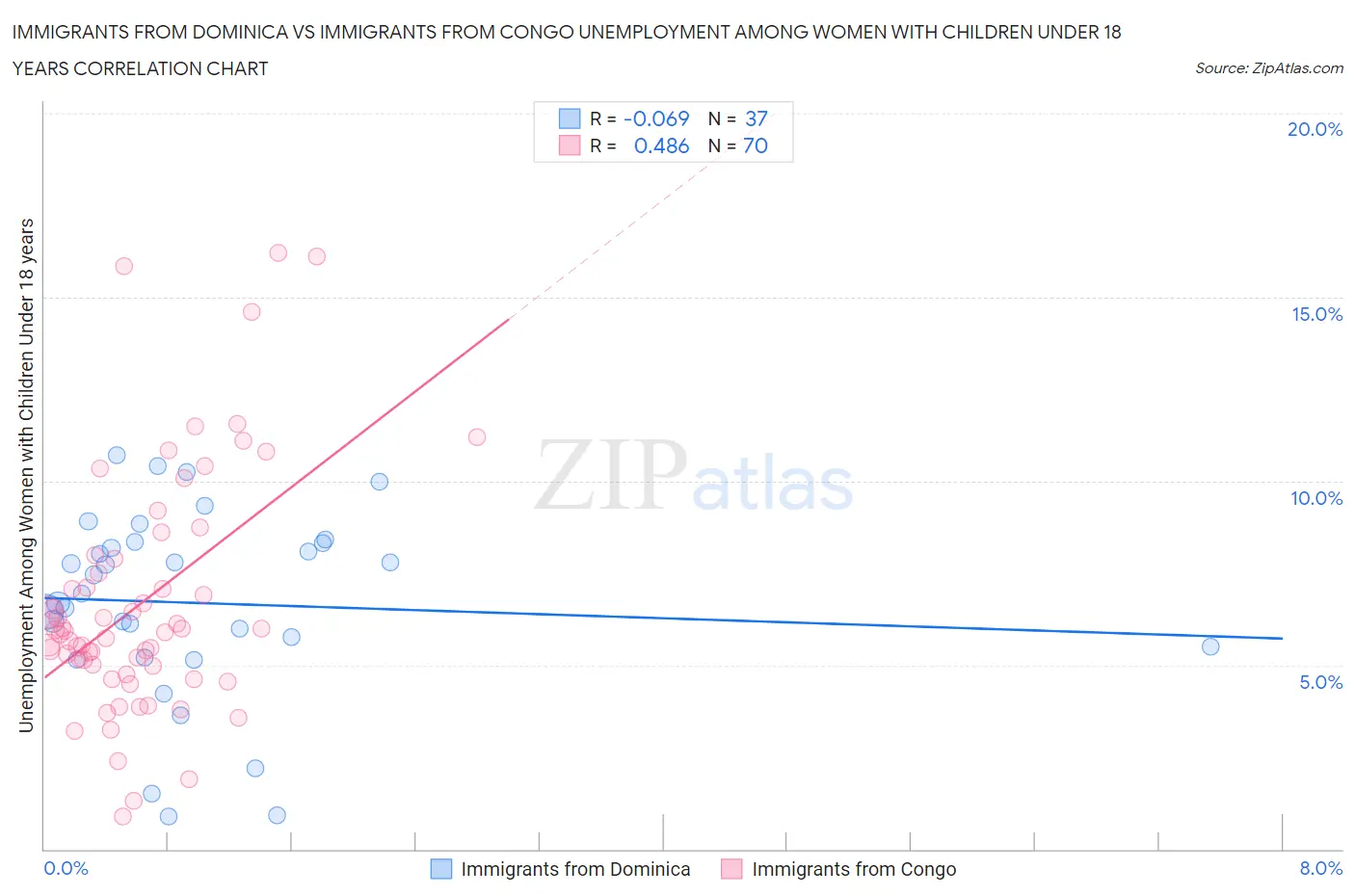 Immigrants from Dominica vs Immigrants from Congo Unemployment Among Women with Children Under 18 years