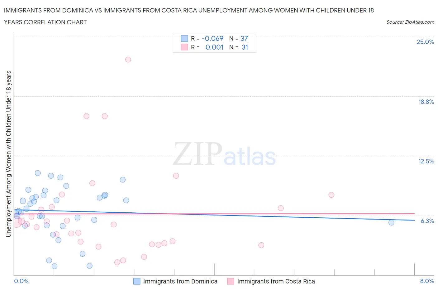 Immigrants from Dominica vs Immigrants from Costa Rica Unemployment Among Women with Children Under 18 years