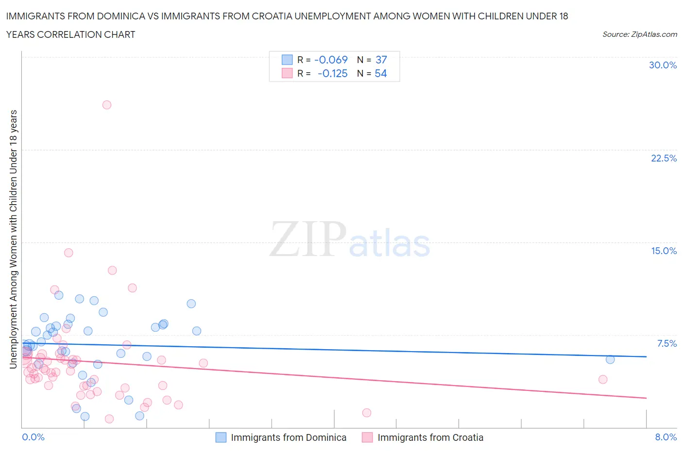 Immigrants from Dominica vs Immigrants from Croatia Unemployment Among Women with Children Under 18 years