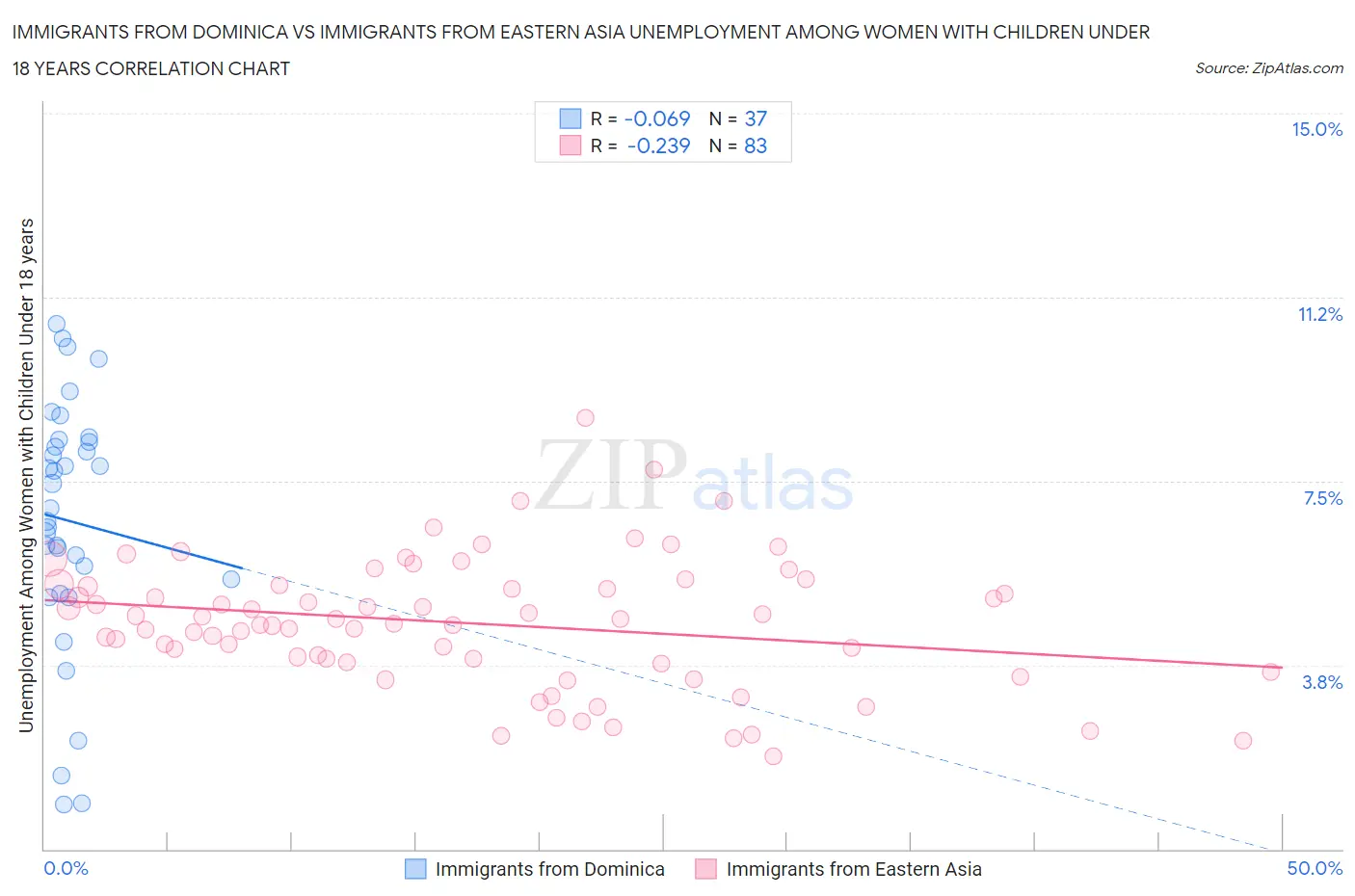 Immigrants from Dominica vs Immigrants from Eastern Asia Unemployment Among Women with Children Under 18 years