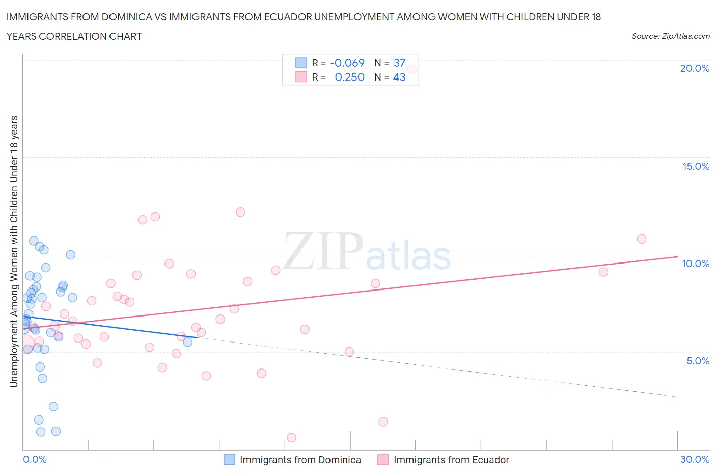 Immigrants from Dominica vs Immigrants from Ecuador Unemployment Among Women with Children Under 18 years