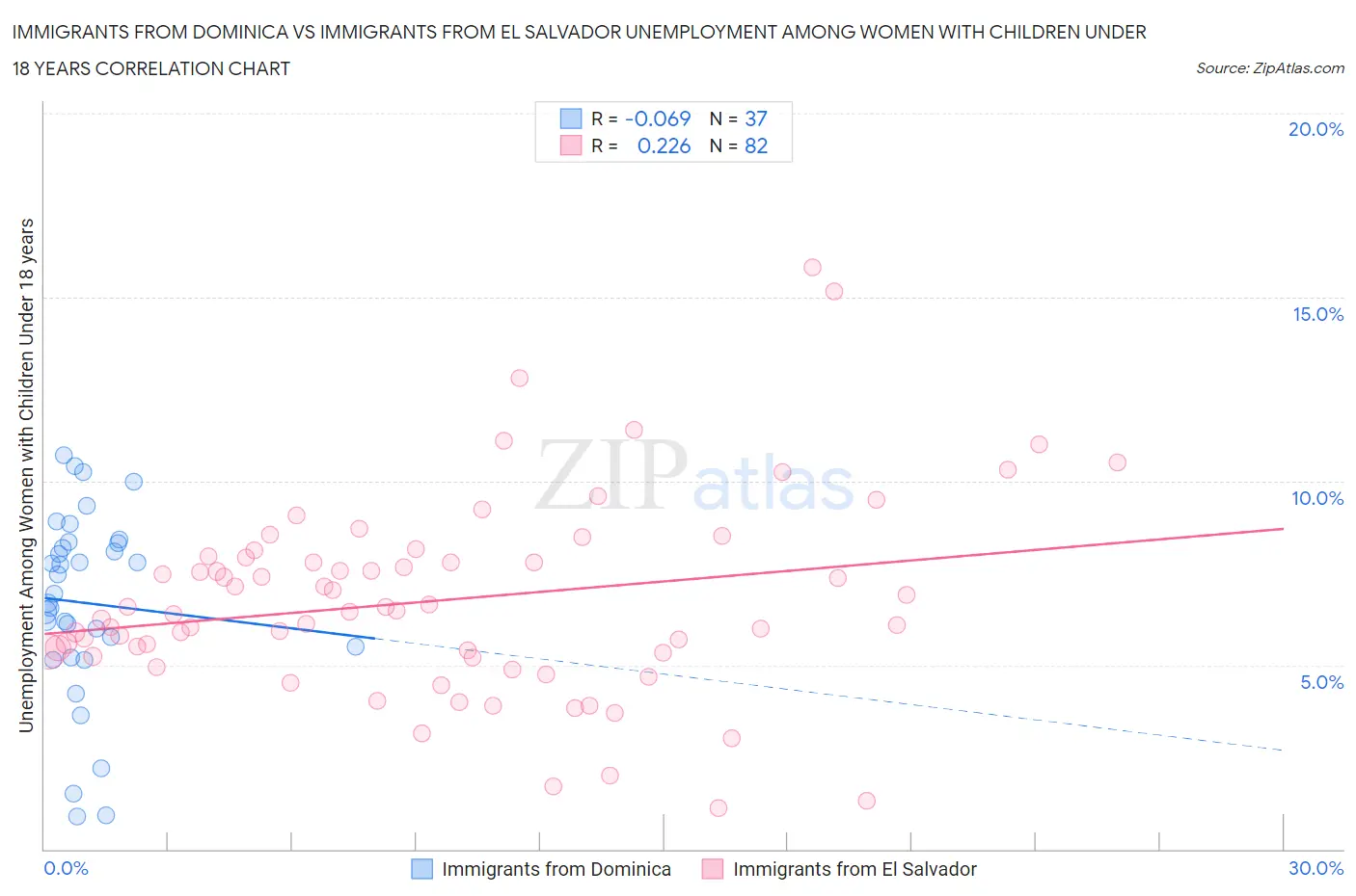 Immigrants from Dominica vs Immigrants from El Salvador Unemployment Among Women with Children Under 18 years