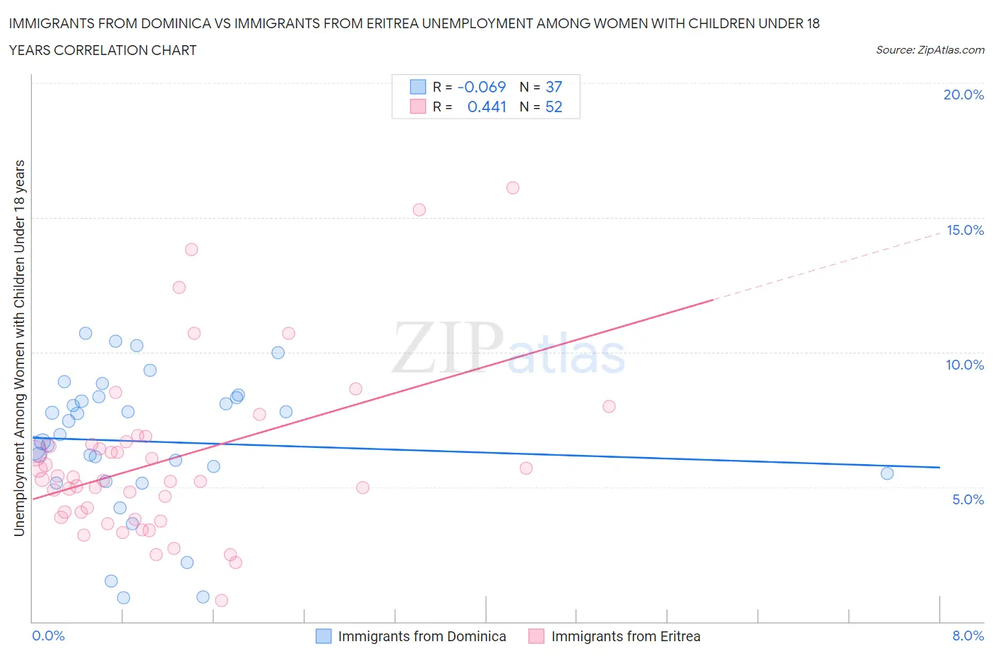 Immigrants from Dominica vs Immigrants from Eritrea Unemployment Among Women with Children Under 18 years