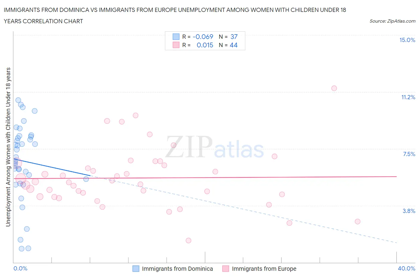 Immigrants from Dominica vs Immigrants from Europe Unemployment Among Women with Children Under 18 years