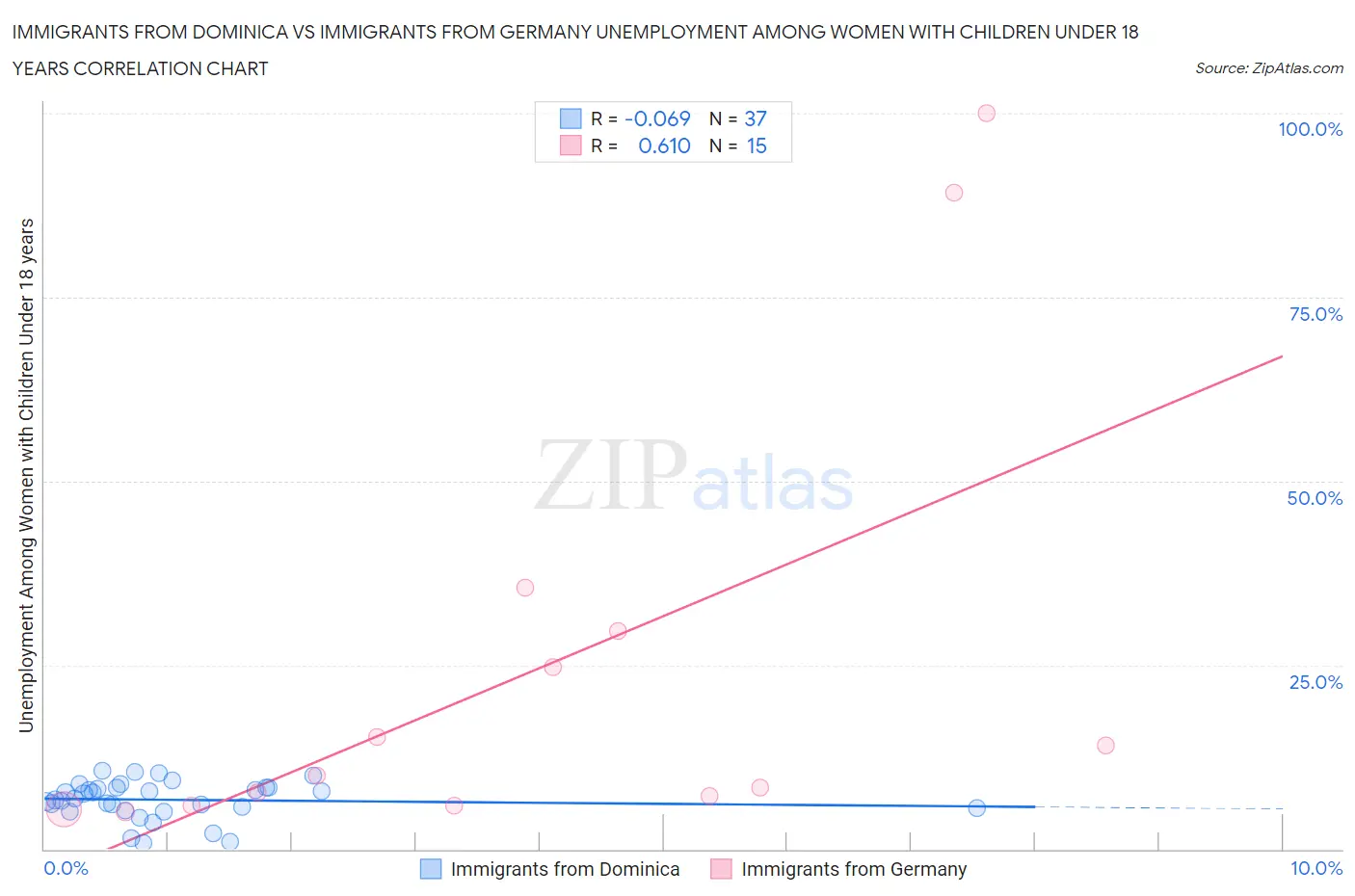 Immigrants from Dominica vs Immigrants from Germany Unemployment Among Women with Children Under 18 years