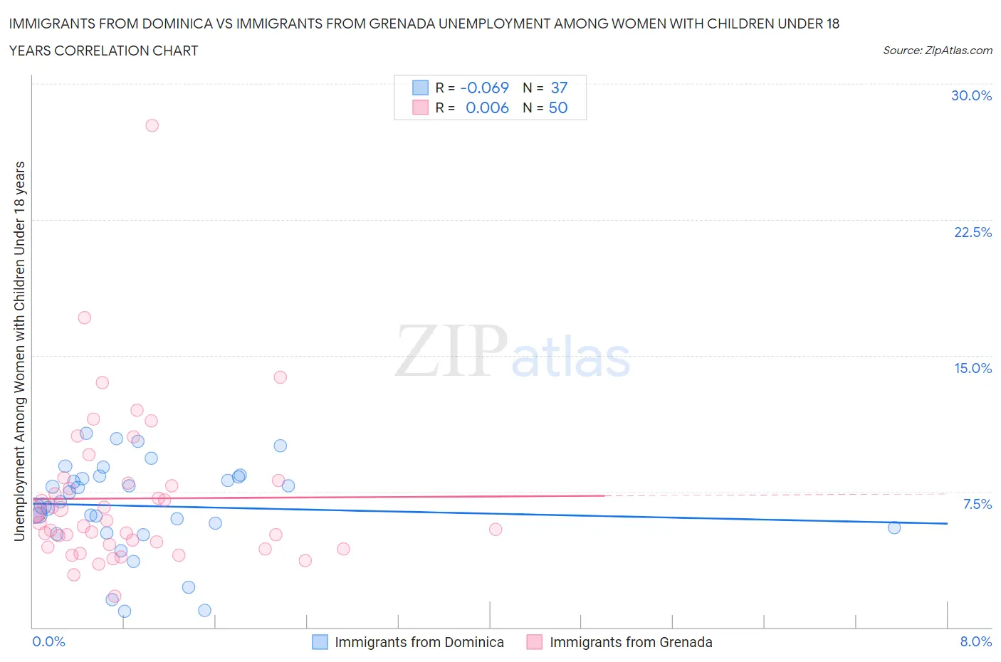 Immigrants from Dominica vs Immigrants from Grenada Unemployment Among Women with Children Under 18 years