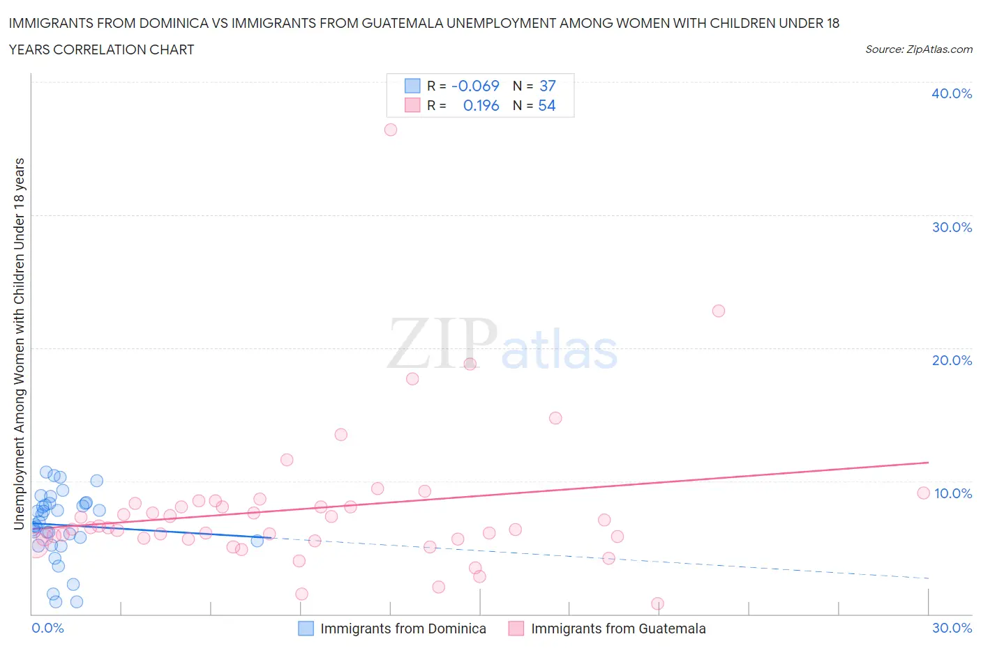 Immigrants from Dominica vs Immigrants from Guatemala Unemployment Among Women with Children Under 18 years