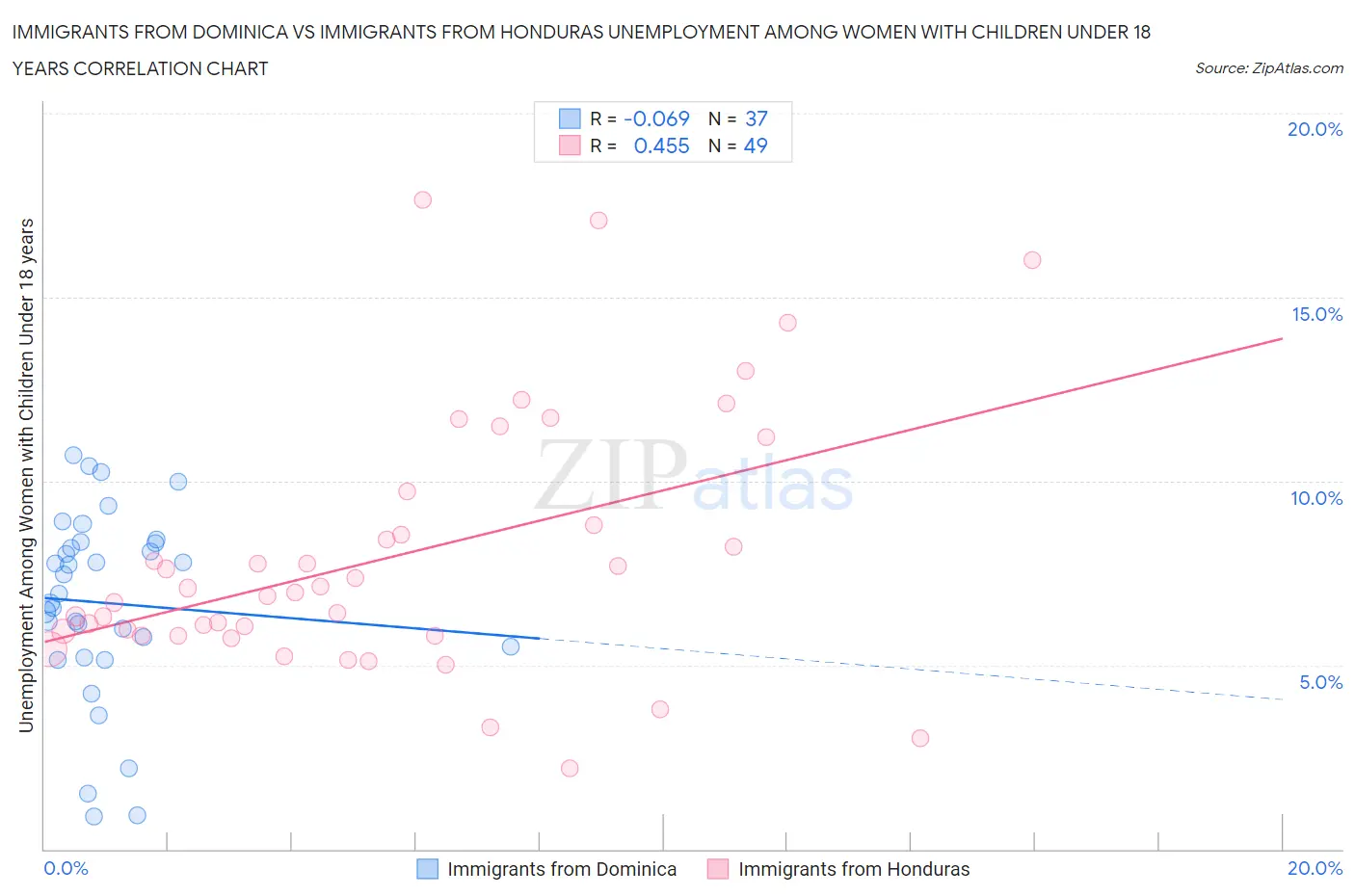Immigrants from Dominica vs Immigrants from Honduras Unemployment Among Women with Children Under 18 years