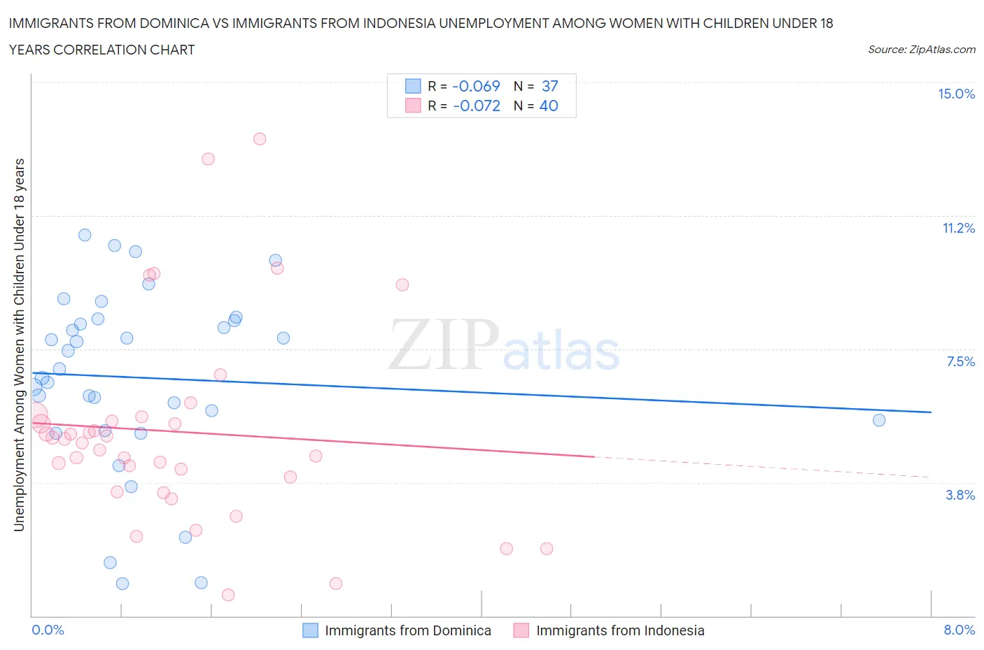 Immigrants from Dominica vs Immigrants from Indonesia Unemployment Among Women with Children Under 18 years