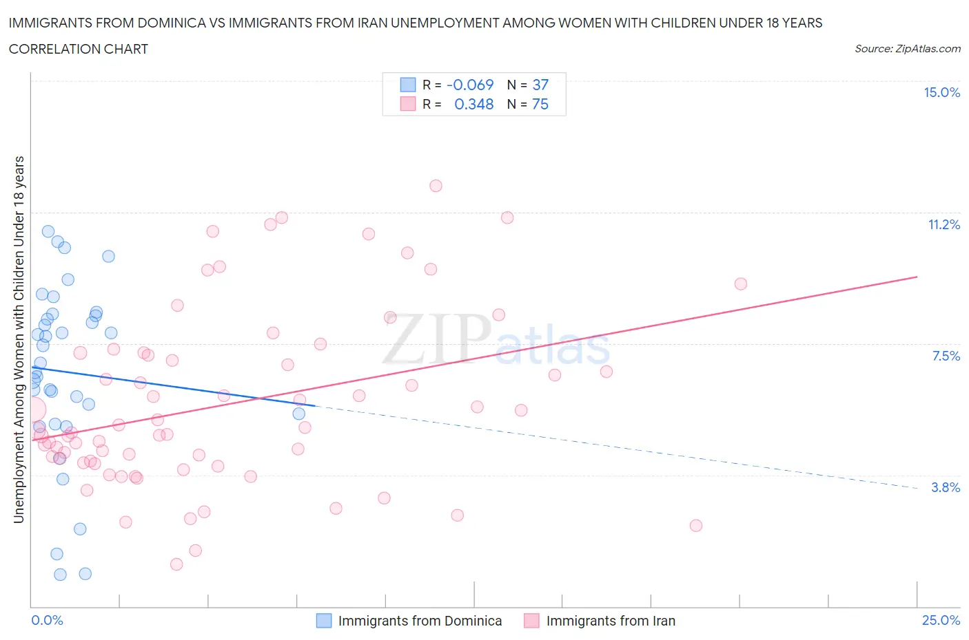 Immigrants from Dominica vs Immigrants from Iran Unemployment Among Women with Children Under 18 years