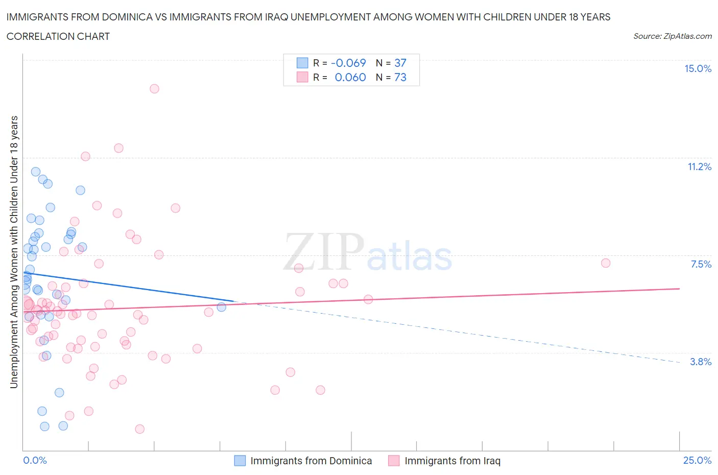 Immigrants from Dominica vs Immigrants from Iraq Unemployment Among Women with Children Under 18 years