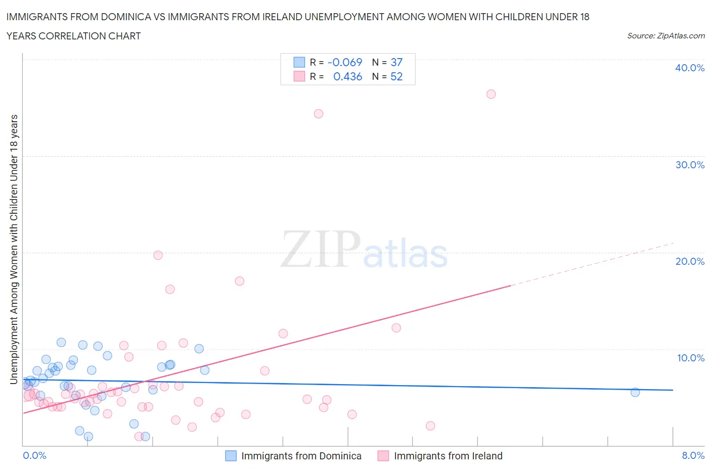 Immigrants from Dominica vs Immigrants from Ireland Unemployment Among Women with Children Under 18 years
