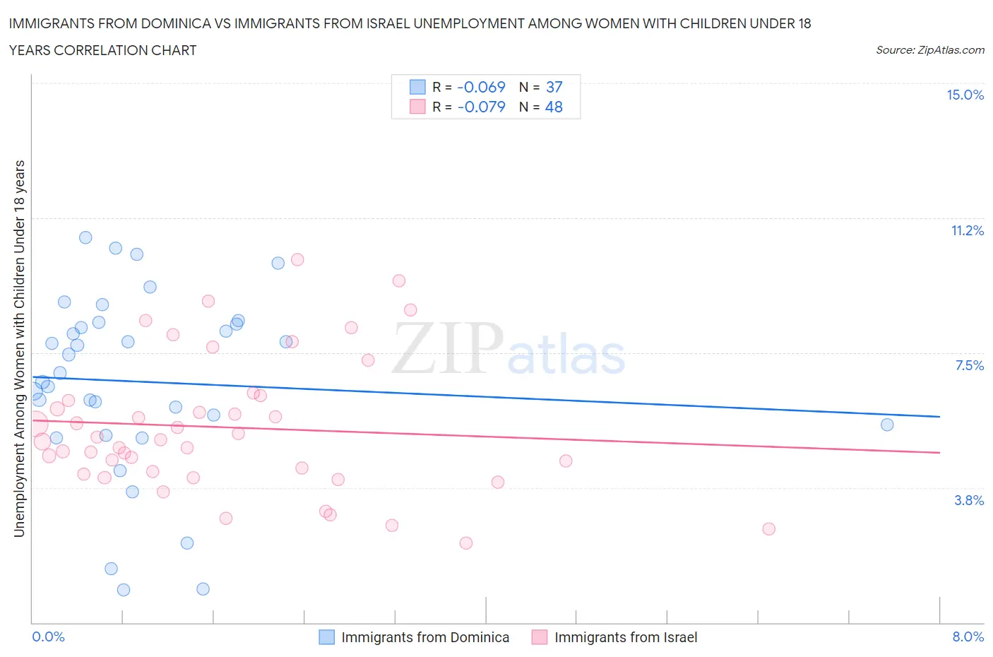 Immigrants from Dominica vs Immigrants from Israel Unemployment Among Women with Children Under 18 years