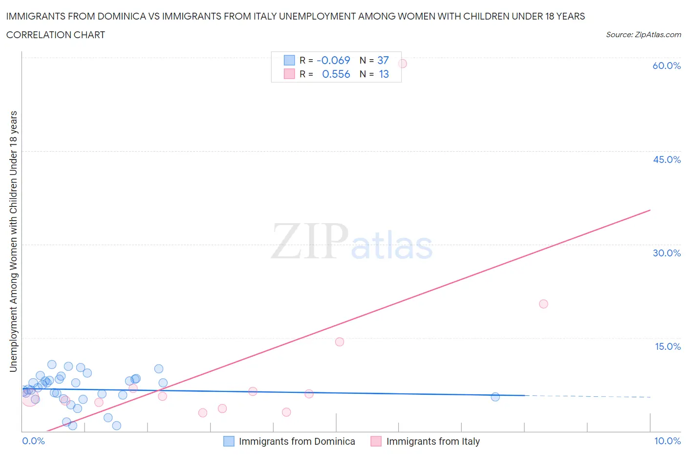 Immigrants from Dominica vs Immigrants from Italy Unemployment Among Women with Children Under 18 years