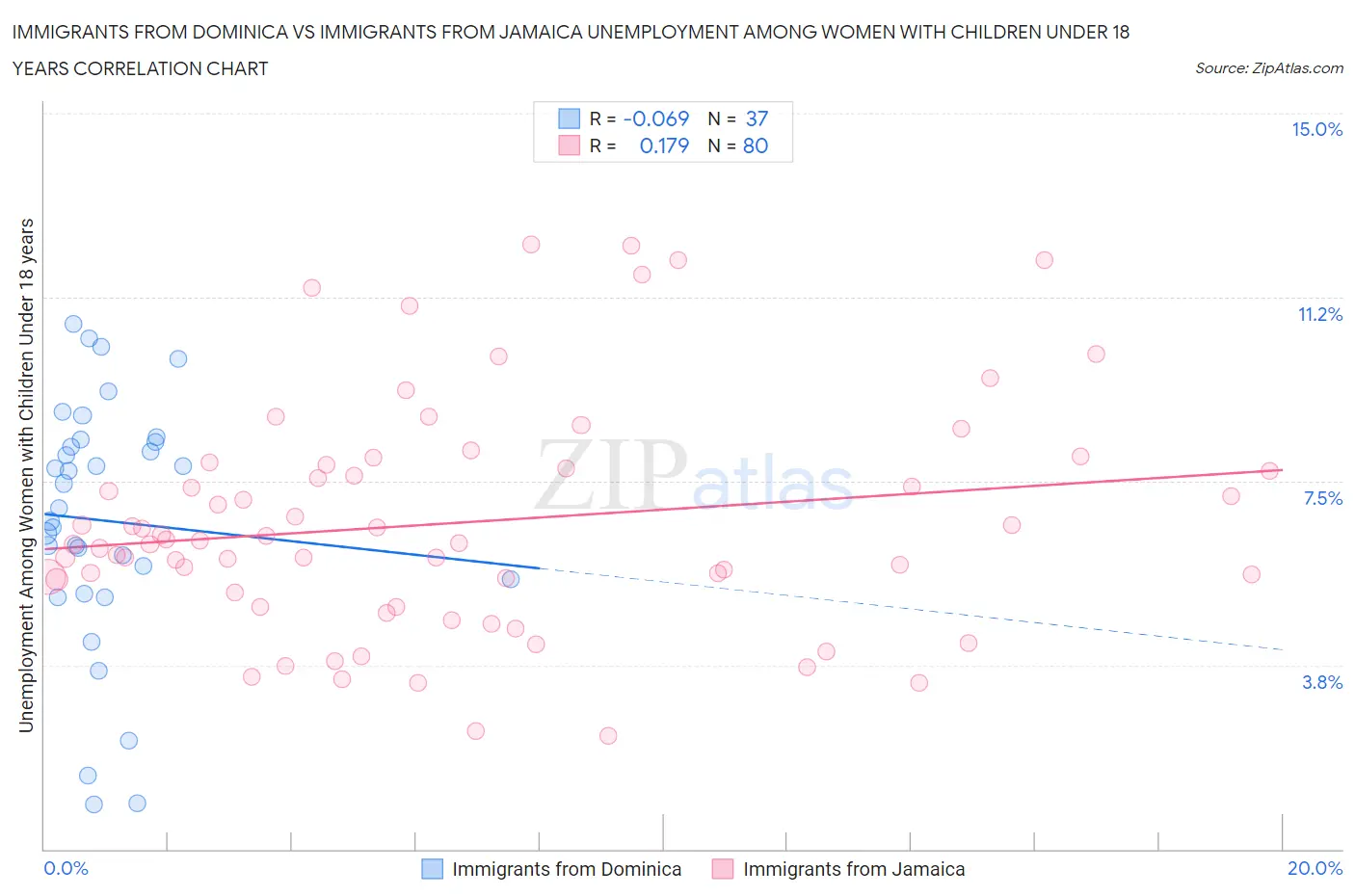 Immigrants from Dominica vs Immigrants from Jamaica Unemployment Among Women with Children Under 18 years