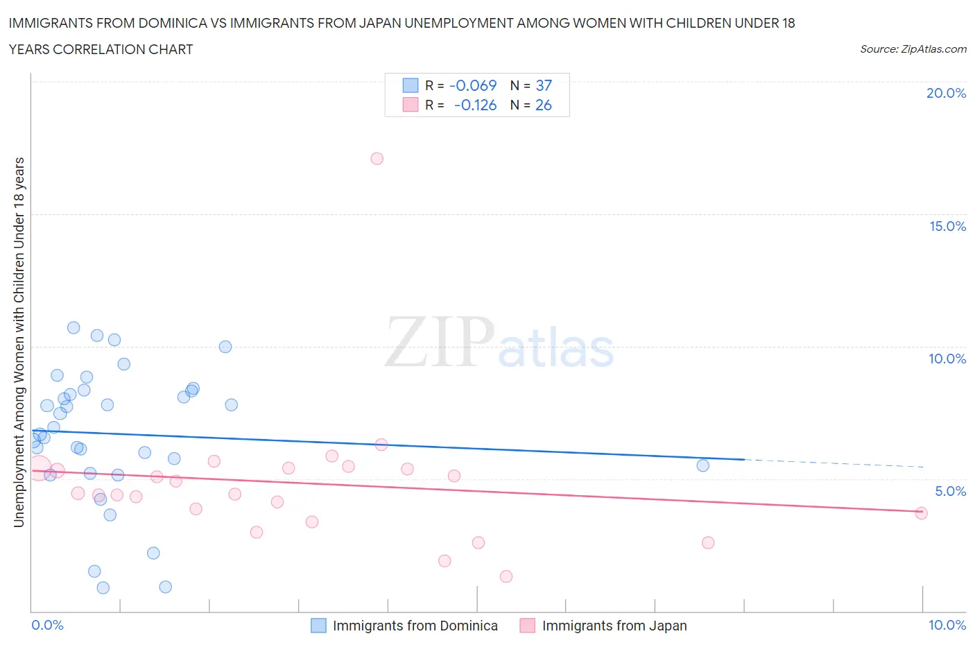 Immigrants from Dominica vs Immigrants from Japan Unemployment Among Women with Children Under 18 years