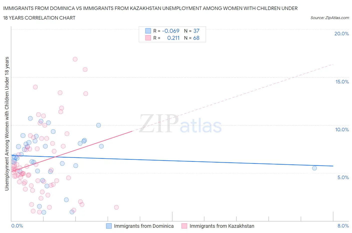 Immigrants from Dominica vs Immigrants from Kazakhstan Unemployment Among Women with Children Under 18 years
