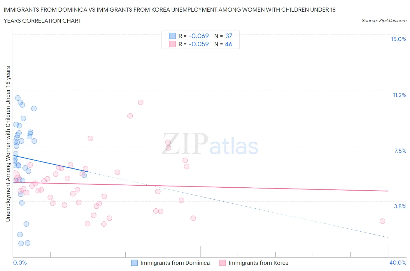 Immigrants from Dominica vs Immigrants from Korea Unemployment Among Women with Children Under 18 years