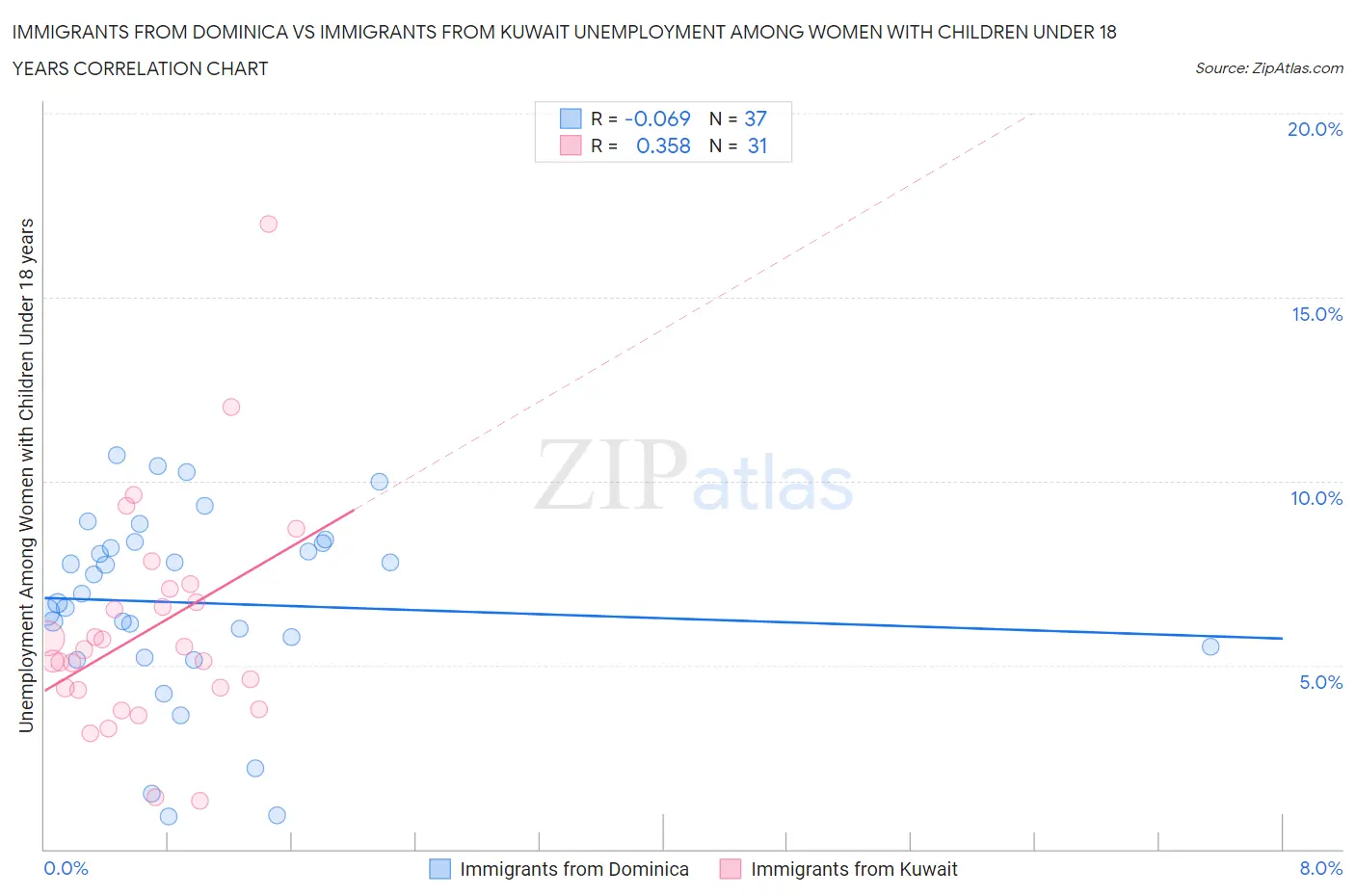 Immigrants from Dominica vs Immigrants from Kuwait Unemployment Among Women with Children Under 18 years
