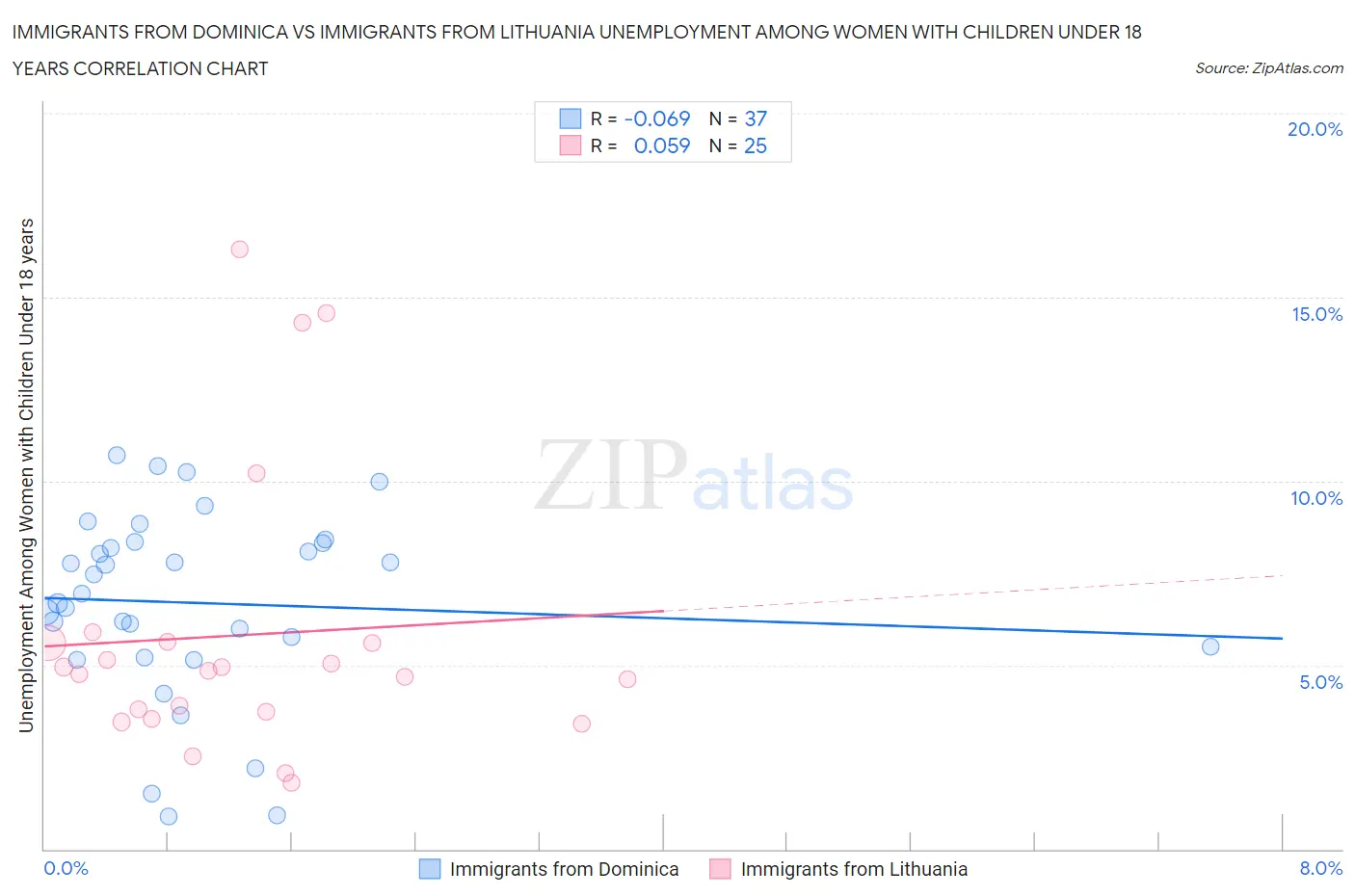 Immigrants from Dominica vs Immigrants from Lithuania Unemployment Among Women with Children Under 18 years