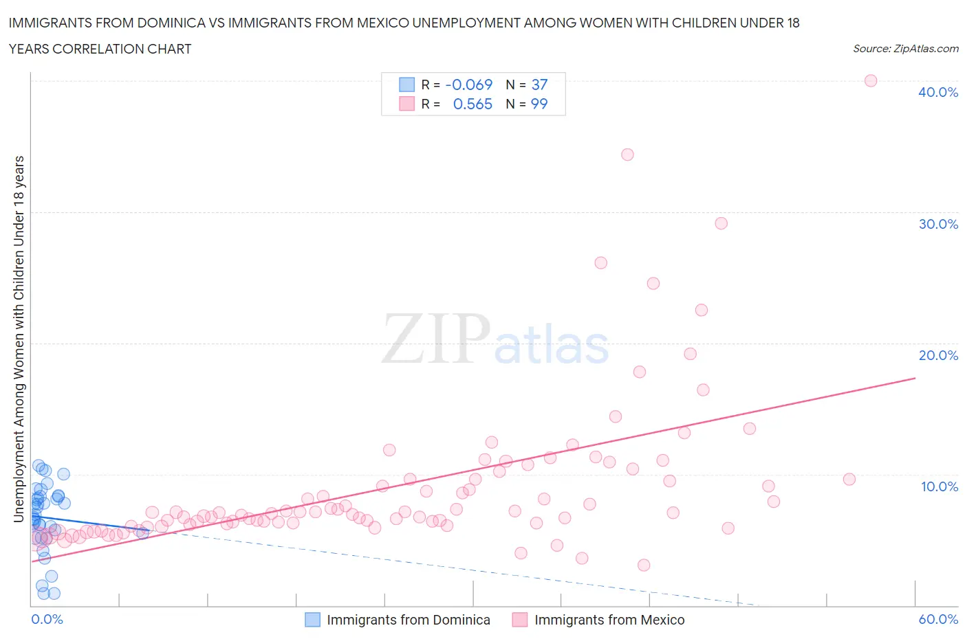 Immigrants from Dominica vs Immigrants from Mexico Unemployment Among Women with Children Under 18 years