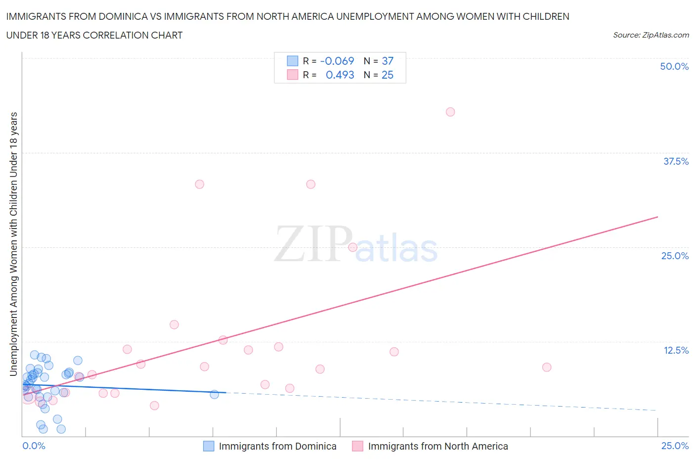 Immigrants from Dominica vs Immigrants from North America Unemployment Among Women with Children Under 18 years