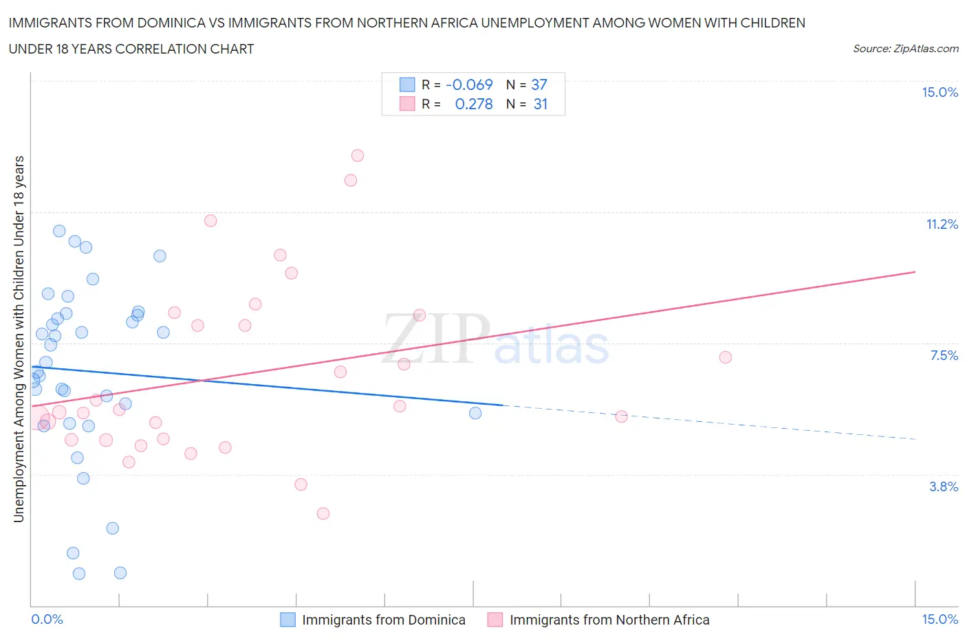 Immigrants from Dominica vs Immigrants from Northern Africa Unemployment Among Women with Children Under 18 years