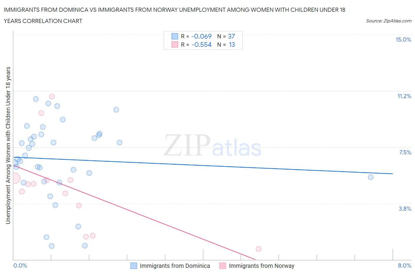 Immigrants from Dominica vs Immigrants from Norway Unemployment Among Women with Children Under 18 years