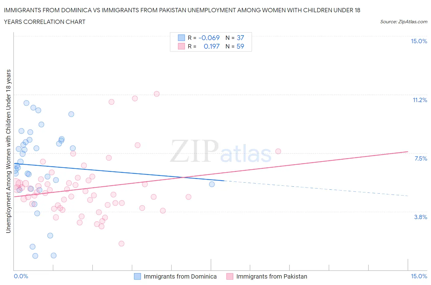 Immigrants from Dominica vs Immigrants from Pakistan Unemployment Among Women with Children Under 18 years