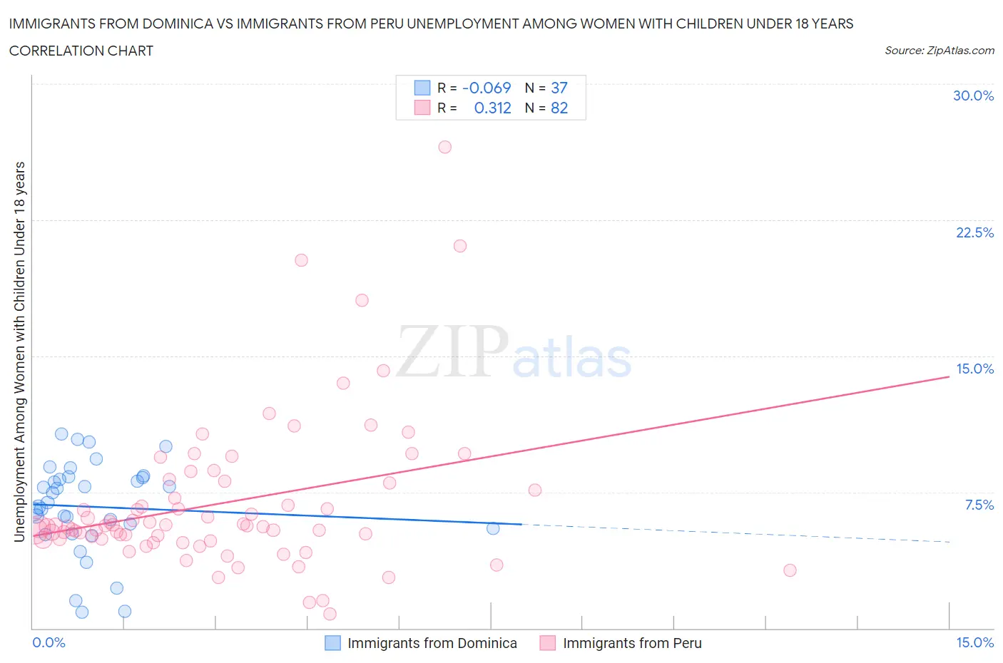 Immigrants from Dominica vs Immigrants from Peru Unemployment Among Women with Children Under 18 years