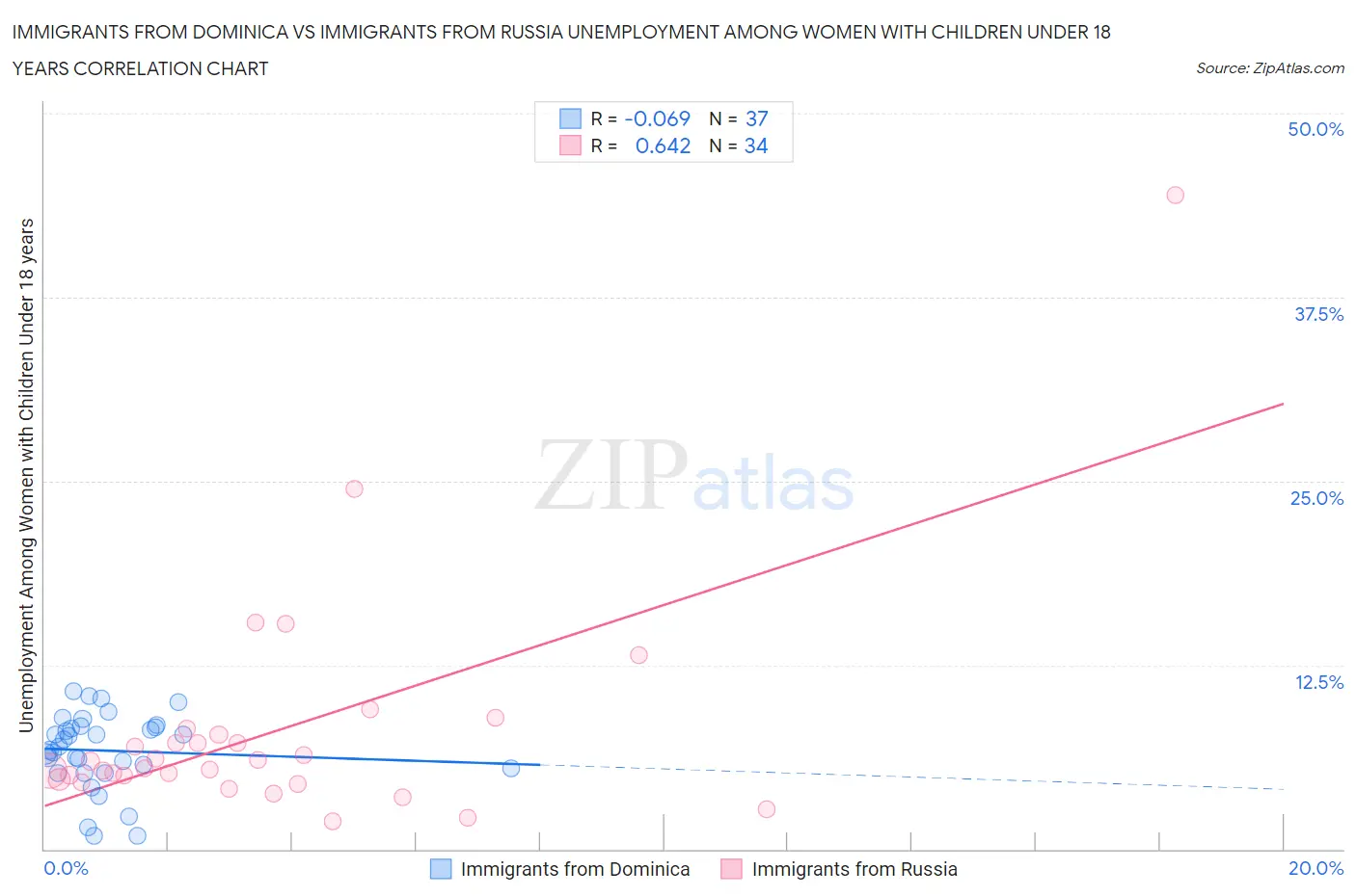 Immigrants from Dominica vs Immigrants from Russia Unemployment Among Women with Children Under 18 years