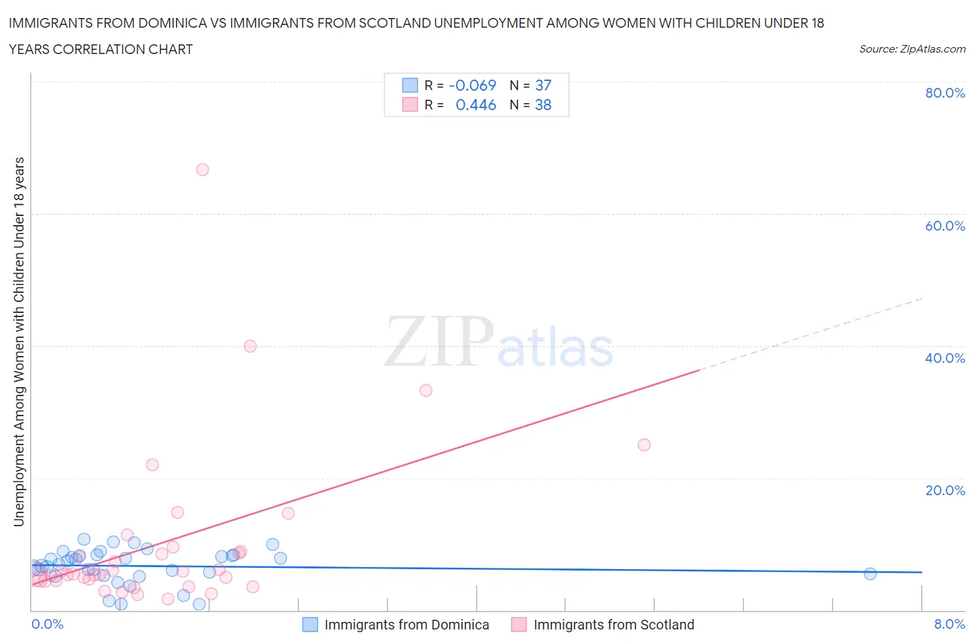 Immigrants from Dominica vs Immigrants from Scotland Unemployment Among Women with Children Under 18 years