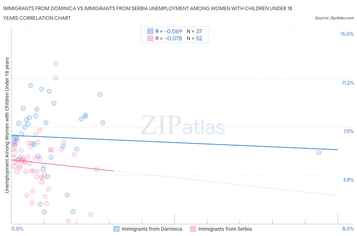 Immigrants from Dominica vs Immigrants from Serbia Unemployment Among Women with Children Under 18 years