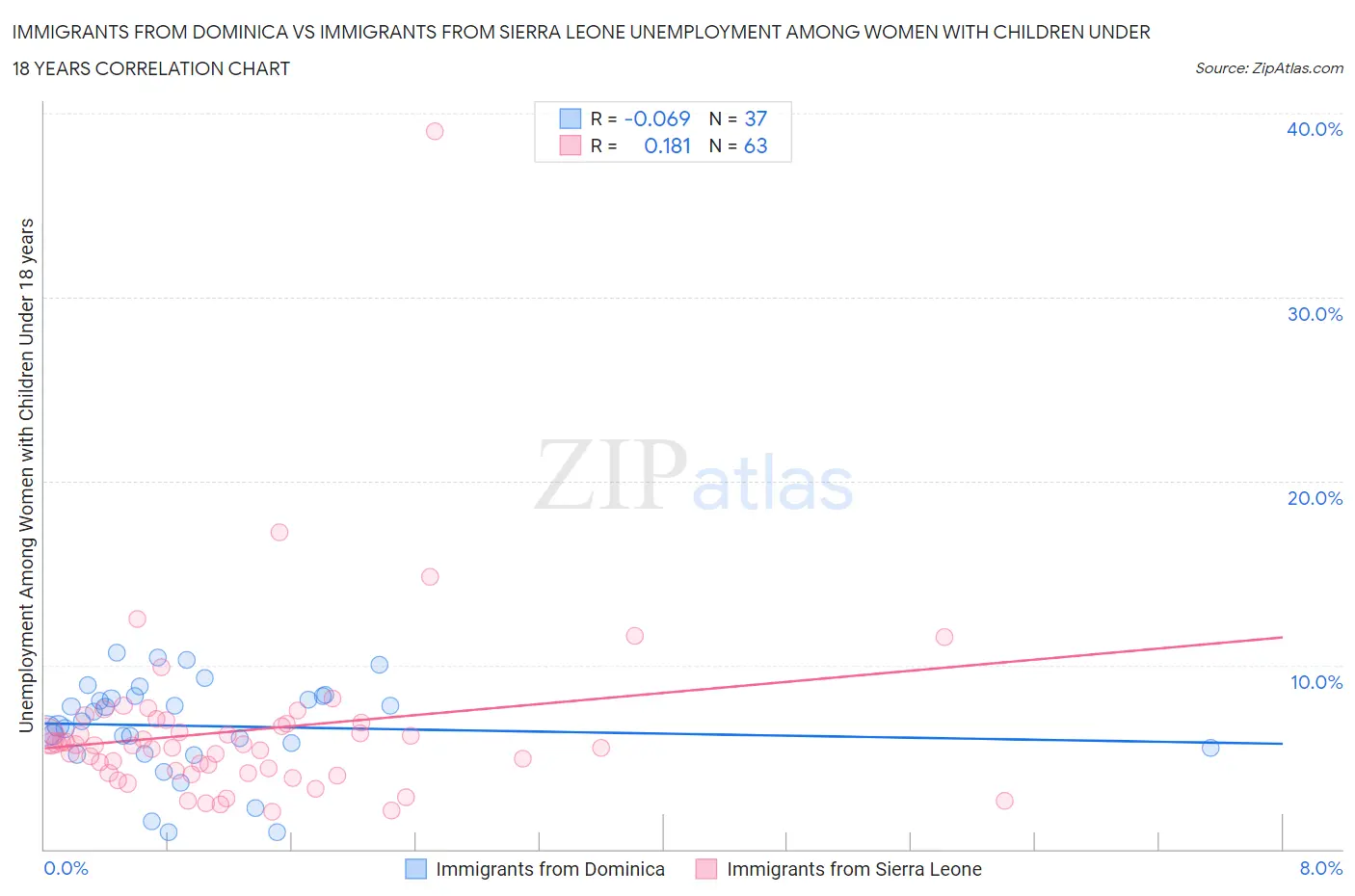 Immigrants from Dominica vs Immigrants from Sierra Leone Unemployment Among Women with Children Under 18 years