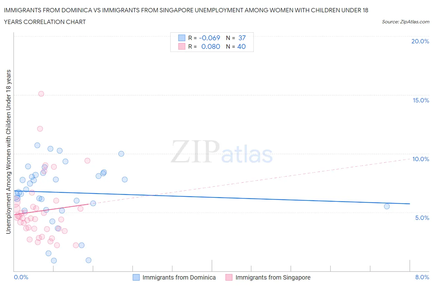 Immigrants from Dominica vs Immigrants from Singapore Unemployment Among Women with Children Under 18 years