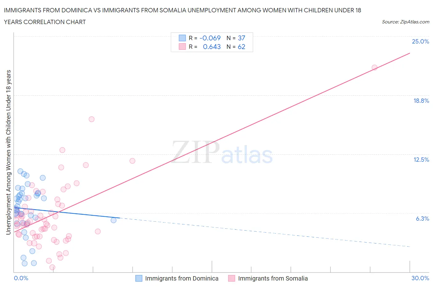 Immigrants from Dominica vs Immigrants from Somalia Unemployment Among Women with Children Under 18 years