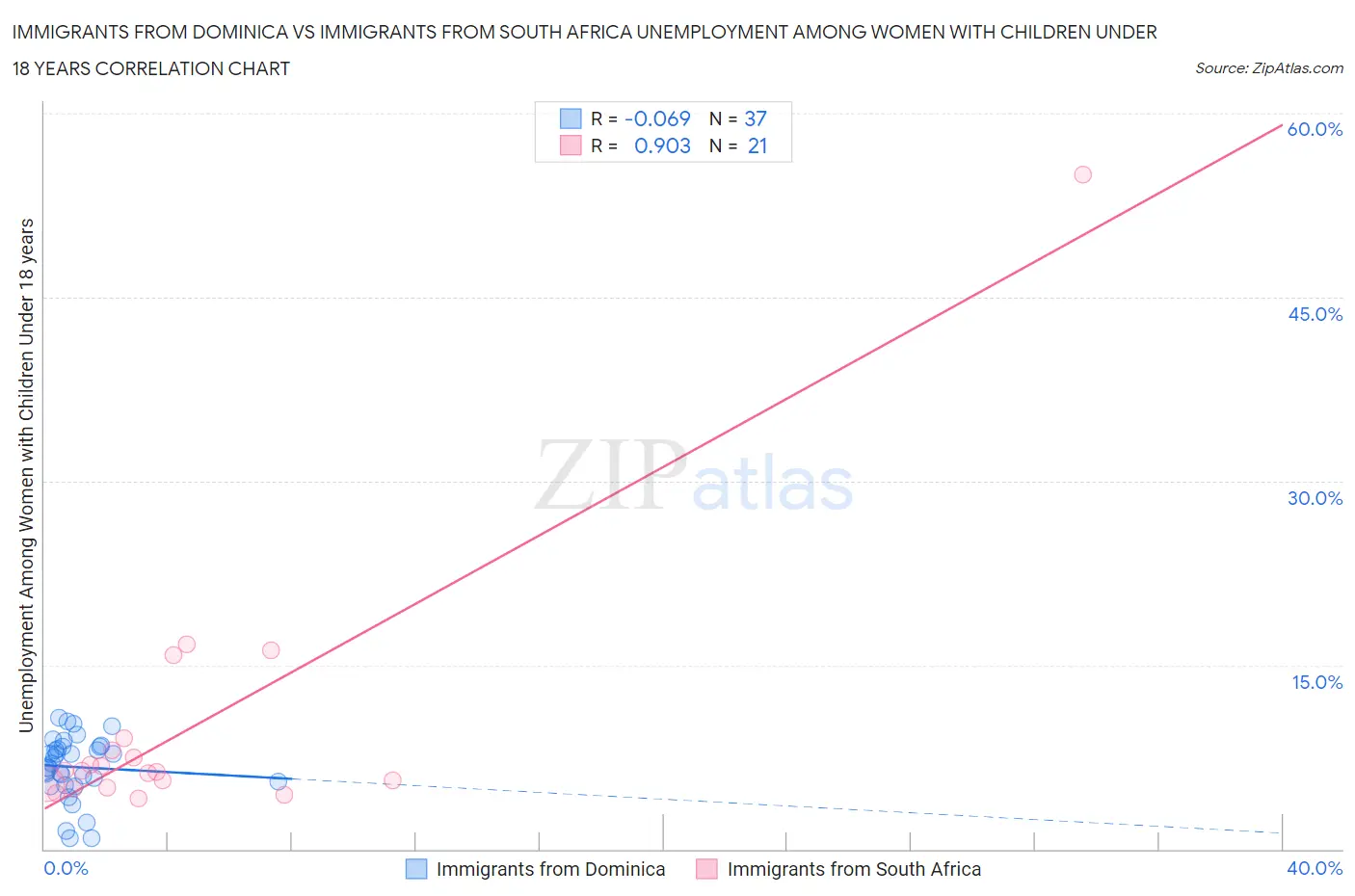 Immigrants from Dominica vs Immigrants from South Africa Unemployment Among Women with Children Under 18 years