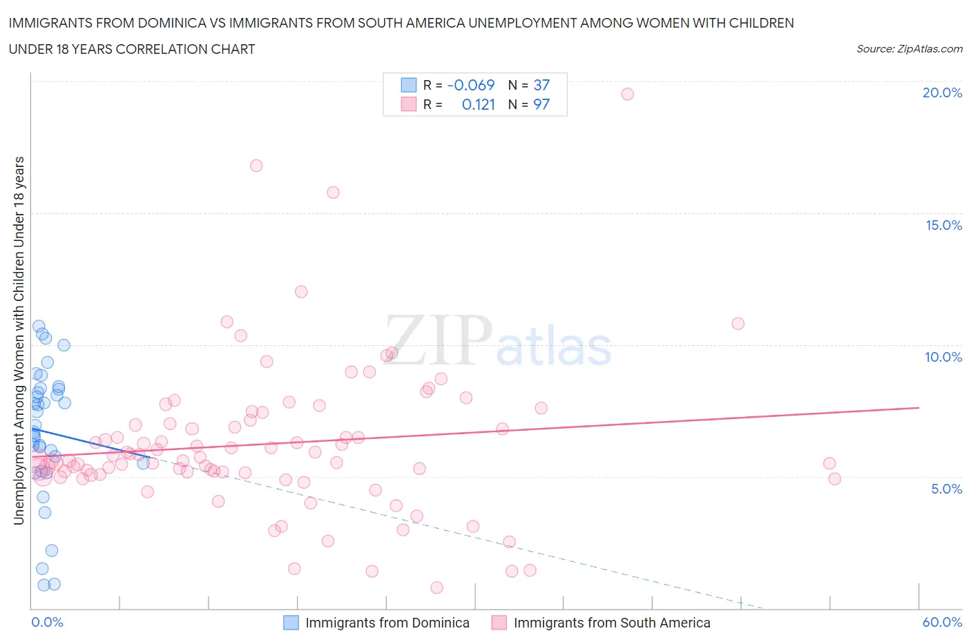 Immigrants from Dominica vs Immigrants from South America Unemployment Among Women with Children Under 18 years