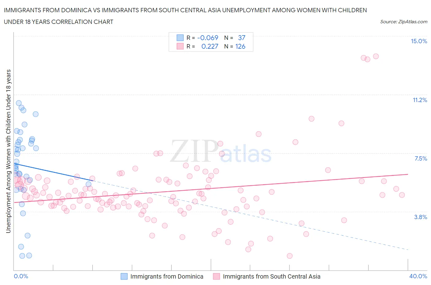 Immigrants from Dominica vs Immigrants from South Central Asia Unemployment Among Women with Children Under 18 years