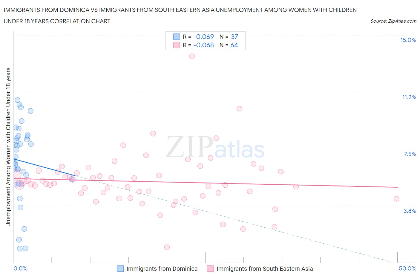 Immigrants from Dominica vs Immigrants from South Eastern Asia Unemployment Among Women with Children Under 18 years