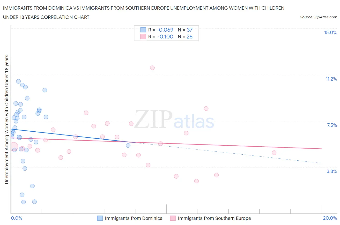 Immigrants from Dominica vs Immigrants from Southern Europe Unemployment Among Women with Children Under 18 years