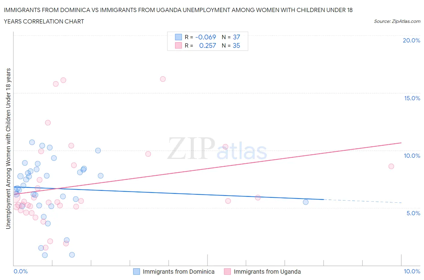 Immigrants from Dominica vs Immigrants from Uganda Unemployment Among Women with Children Under 18 years