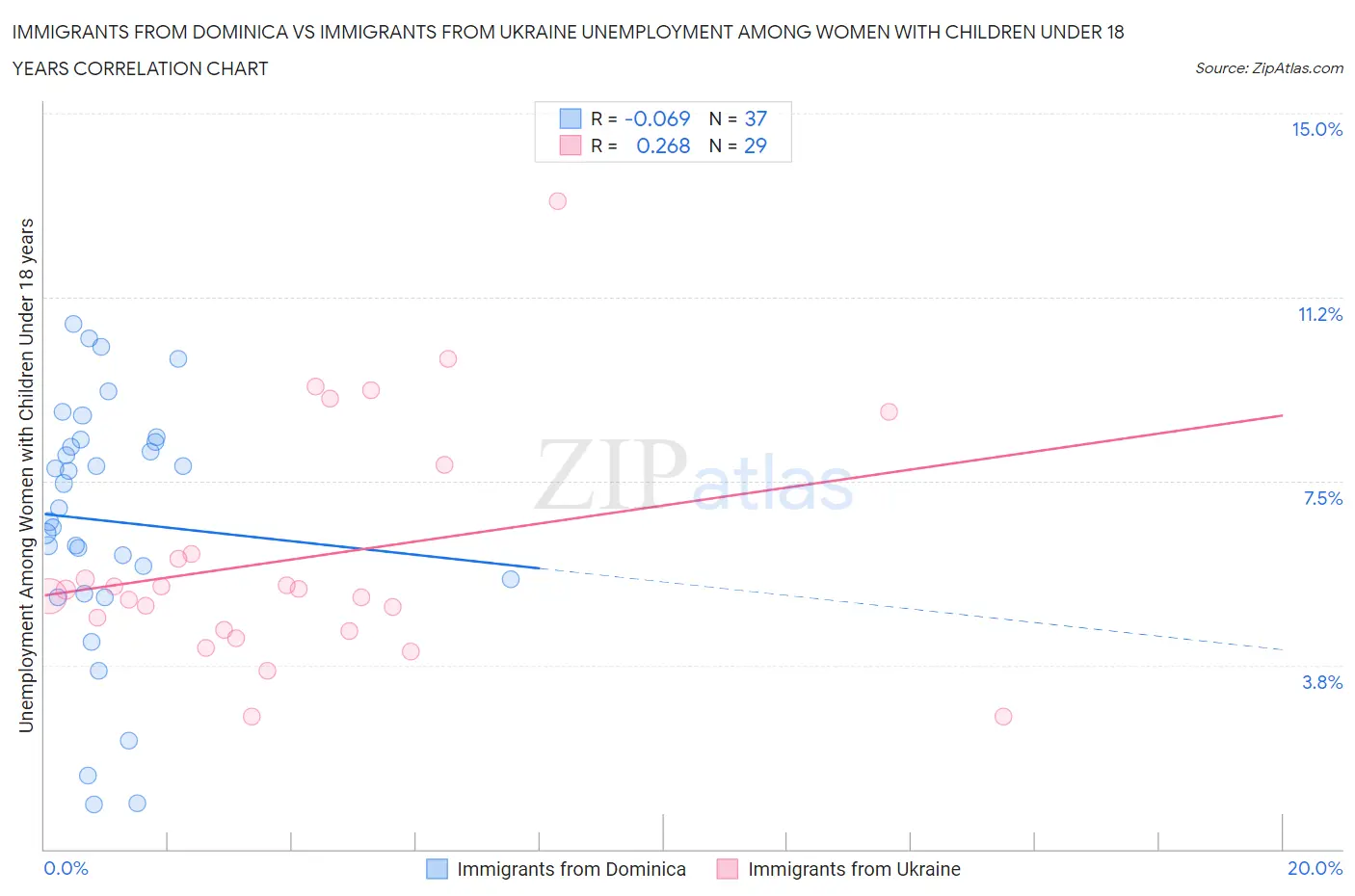 Immigrants from Dominica vs Immigrants from Ukraine Unemployment Among Women with Children Under 18 years